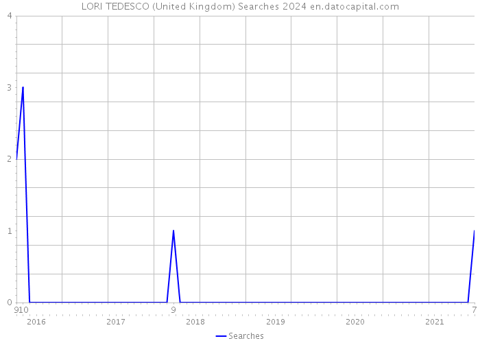 LORI TEDESCO (United Kingdom) Searches 2024 