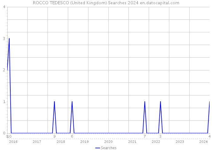 ROCCO TEDESCO (United Kingdom) Searches 2024 