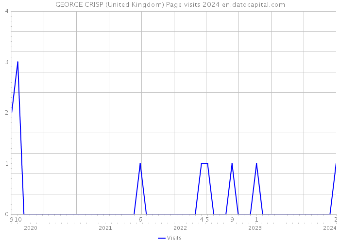 GEORGE CRISP (United Kingdom) Page visits 2024 