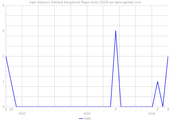 Ivan Aleksov (United Kingdom) Page visits 2024 