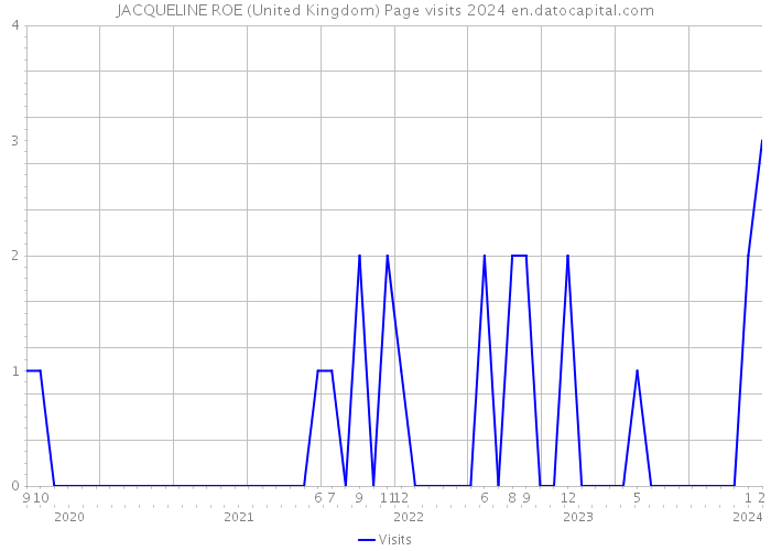 JACQUELINE ROE (United Kingdom) Page visits 2024 