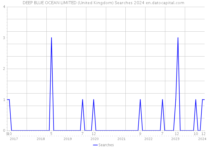DEEP BLUE OCEAN LIMITED (United Kingdom) Searches 2024 