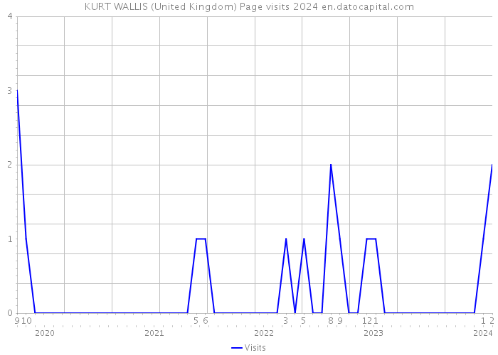 KURT WALLIS (United Kingdom) Page visits 2024 