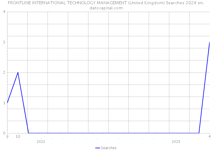 FRONTLINE INTERNATIONAL TECHNOLOGY MANAGEMENT (United Kingdom) Searches 2024 