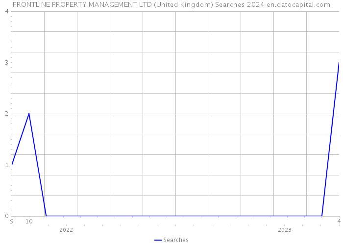 FRONTLINE PROPERTY MANAGEMENT LTD (United Kingdom) Searches 2024 
