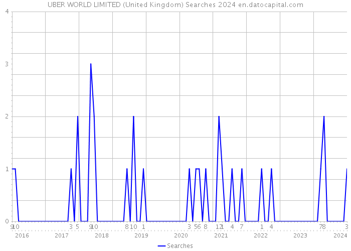 UBER WORLD LIMITED (United Kingdom) Searches 2024 