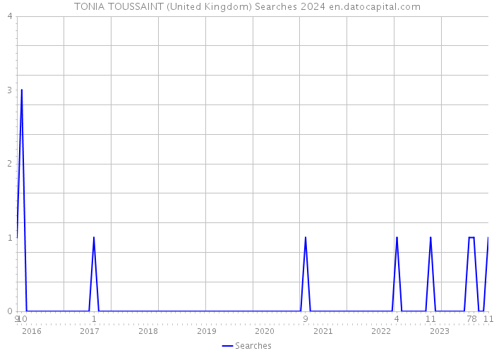 TONIA TOUSSAINT (United Kingdom) Searches 2024 
