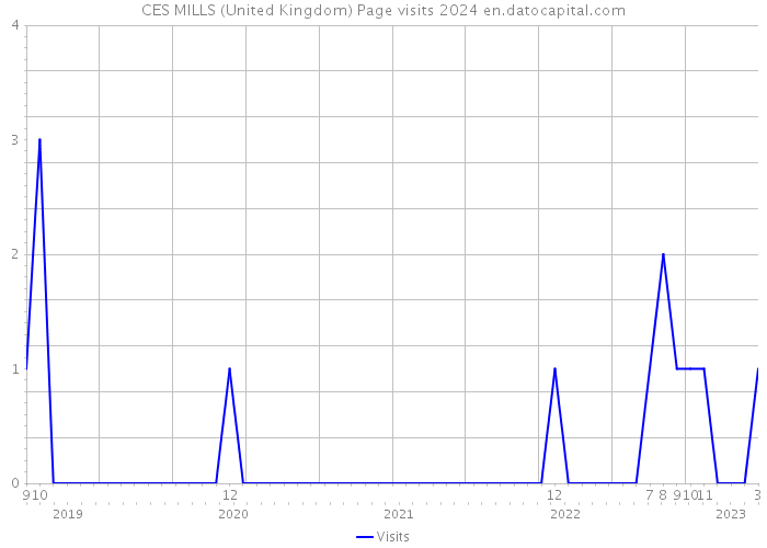 CES MILLS (United Kingdom) Page visits 2024 
