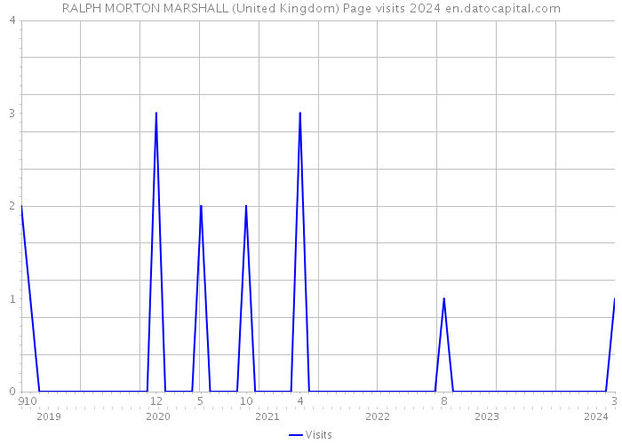 RALPH MORTON MARSHALL (United Kingdom) Page visits 2024 