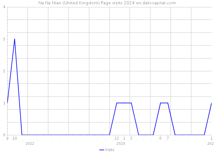 Na Na Nian (United Kingdom) Page visits 2024 
