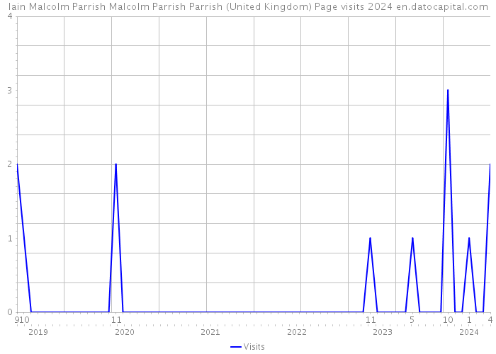 Iain Malcolm Parrish Malcolm Parrish Parrish (United Kingdom) Page visits 2024 