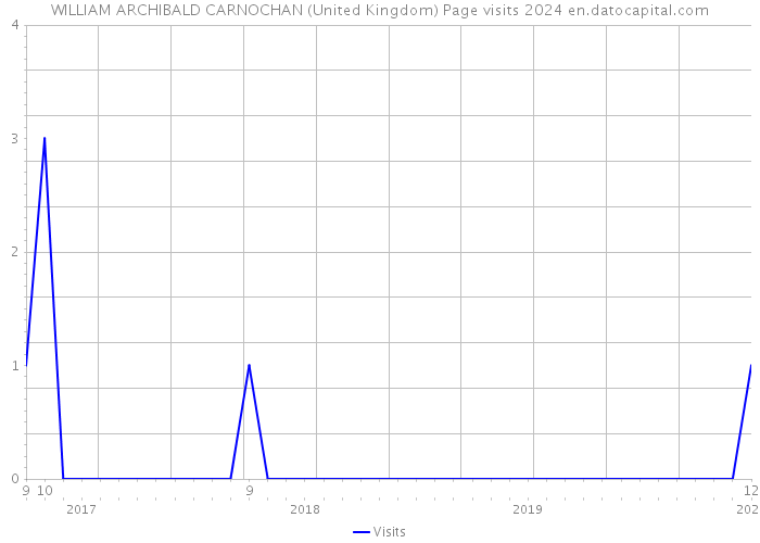 WILLIAM ARCHIBALD CARNOCHAN (United Kingdom) Page visits 2024 