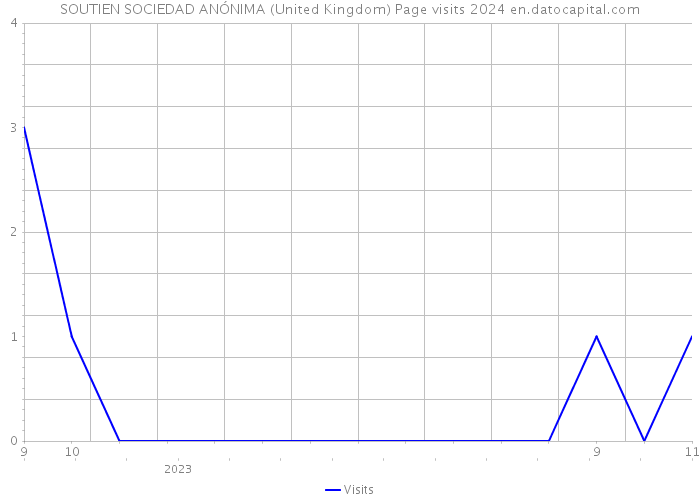 SOUTIEN SOCIEDAD ANÓNIMA (United Kingdom) Page visits 2024 