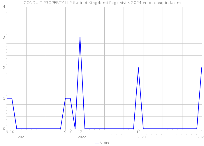 CONDUIT PROPERTY LLP (United Kingdom) Page visits 2024 