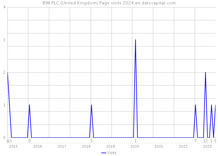 BWI PLC (United Kingdom) Page visits 2024 