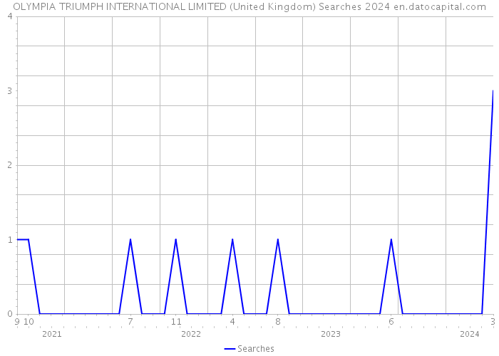 OLYMPIA TRIUMPH INTERNATIONAL LIMITED (United Kingdom) Searches 2024 