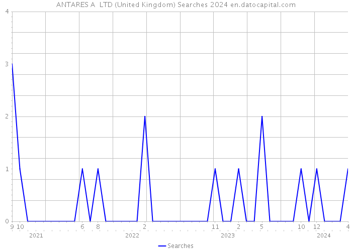 ANTARES A+ LTD (United Kingdom) Searches 2024 