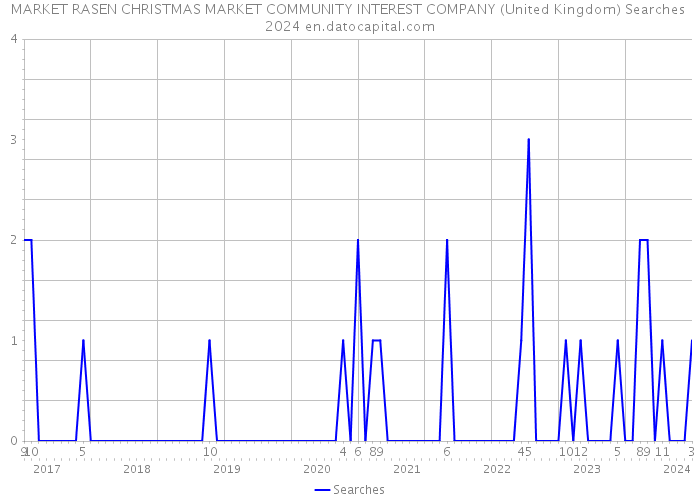 MARKET RASEN CHRISTMAS MARKET COMMUNITY INTEREST COMPANY (United Kingdom) Searches 2024 