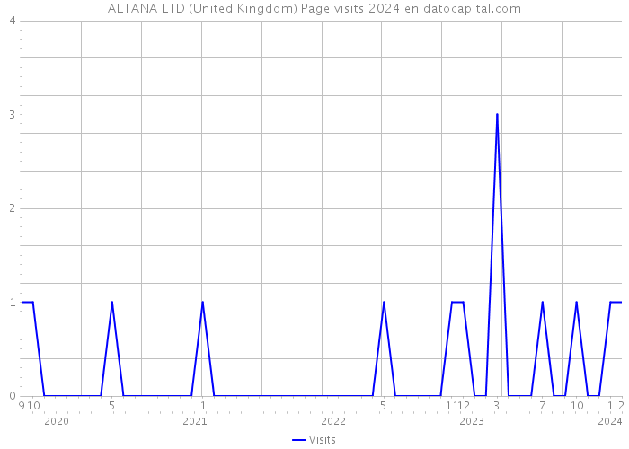 ALTANA LTD (United Kingdom) Page visits 2024 