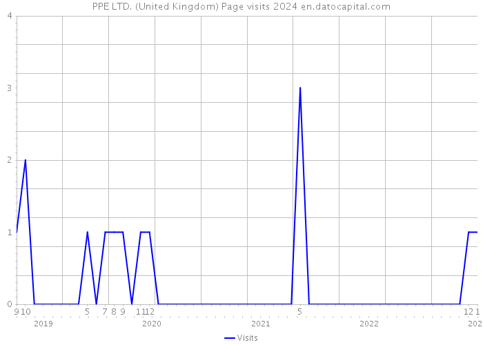 PPE LTD. (United Kingdom) Page visits 2024 