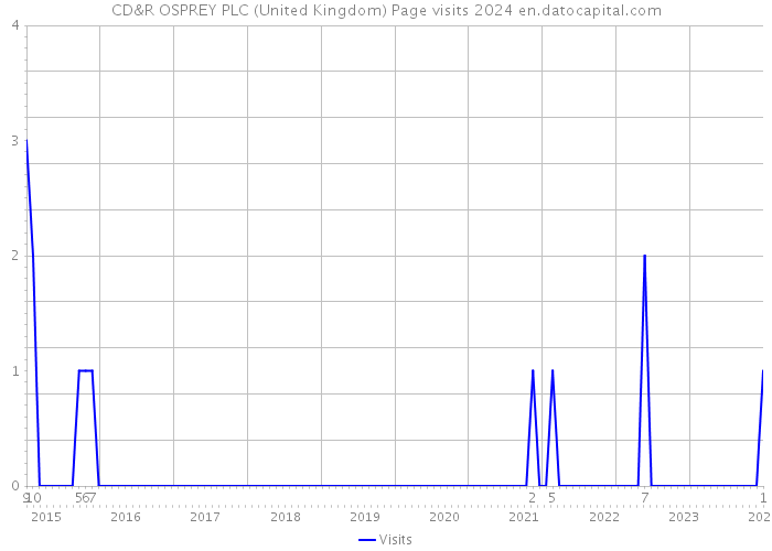 CD&R OSPREY PLC (United Kingdom) Page visits 2024 