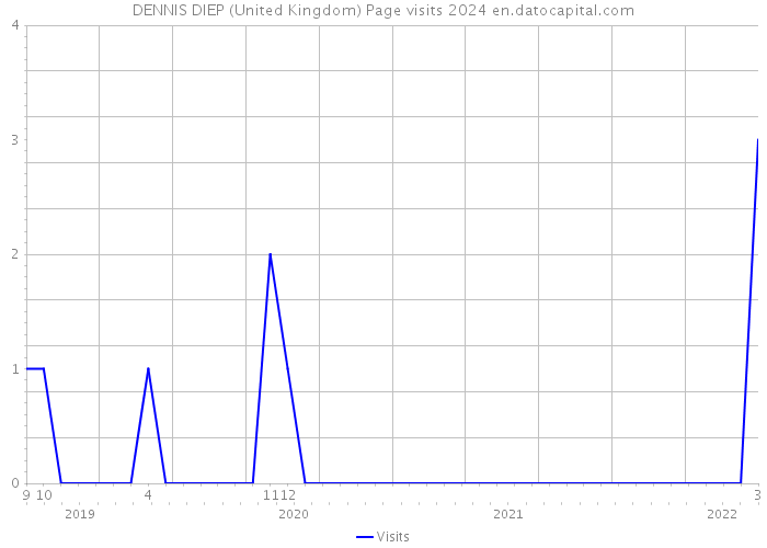 DENNIS DIEP (United Kingdom) Page visits 2024 