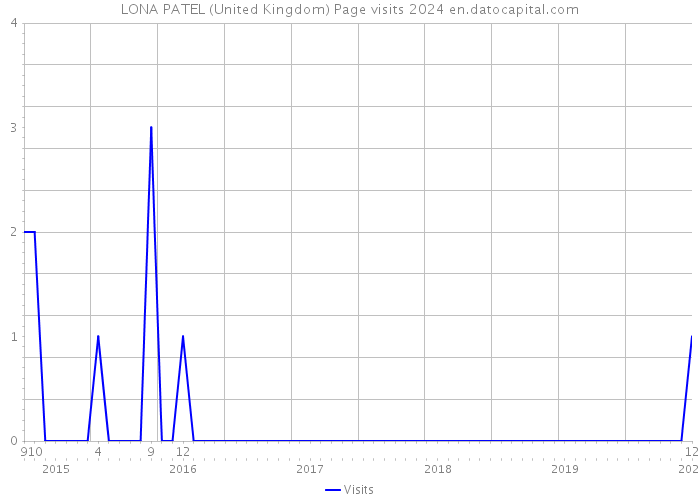 LONA PATEL (United Kingdom) Page visits 2024 