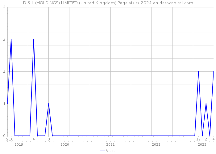D & L (HOLDINGS) LIMITED (United Kingdom) Page visits 2024 