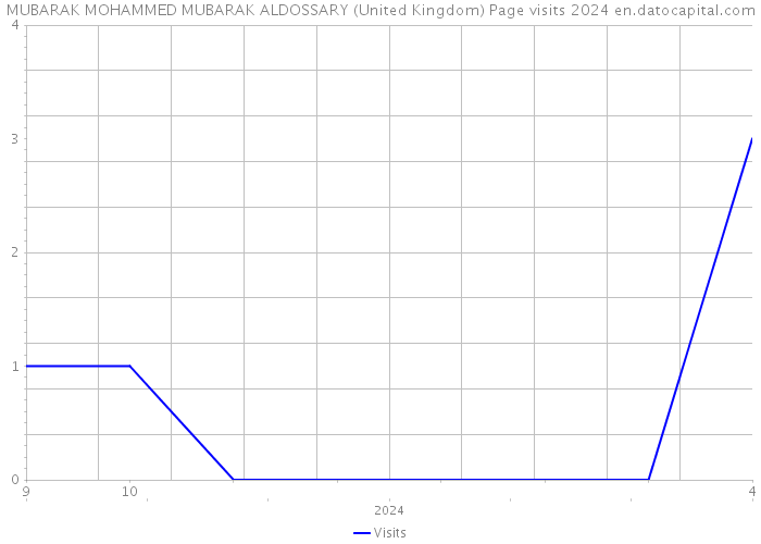 MUBARAK MOHAMMED MUBARAK ALDOSSARY (United Kingdom) Page visits 2024 