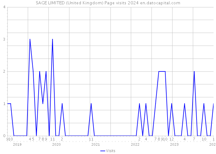 SAGE LIMITED (United Kingdom) Page visits 2024 