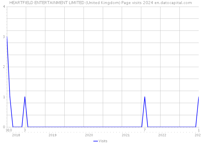 HEARTFIELD ENTERTAINMENT LIMITED (United Kingdom) Page visits 2024 