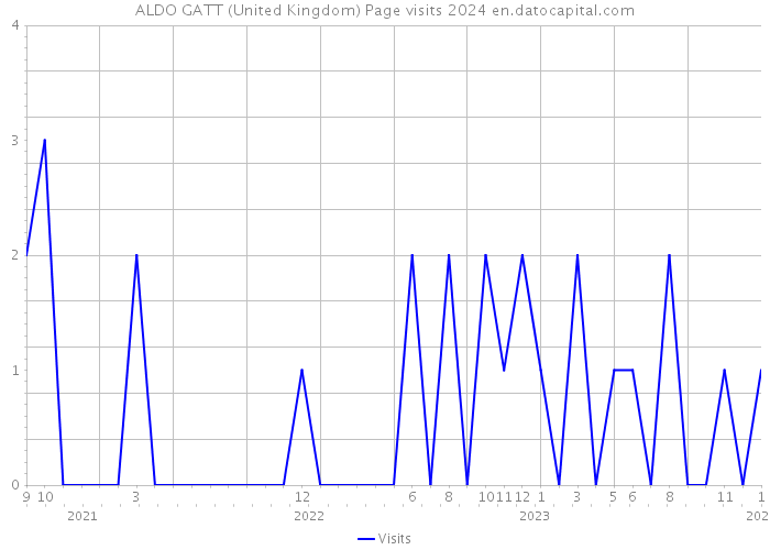 ALDO GATT (United Kingdom) Page visits 2024 