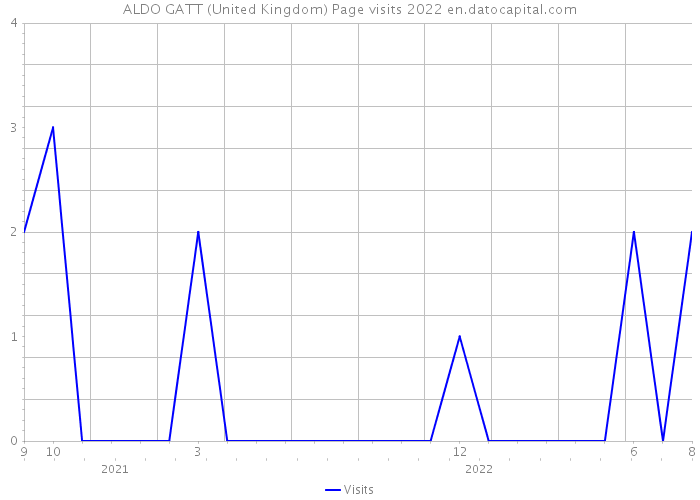 ALDO GATT (United Kingdom) Page visits 2022 