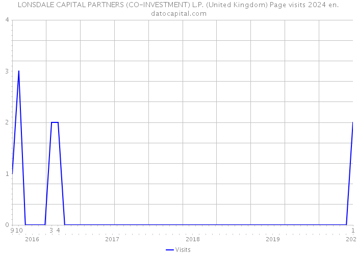 LONSDALE CAPITAL PARTNERS (CO-INVESTMENT) L.P. (United Kingdom) Page visits 2024 