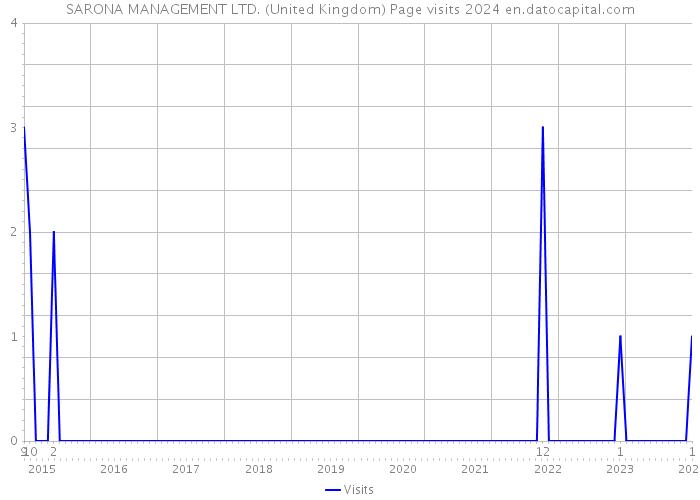 SARONA MANAGEMENT LTD. (United Kingdom) Page visits 2024 