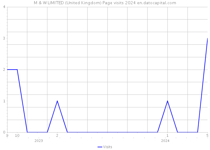 M & W LIMITED (United Kingdom) Page visits 2024 