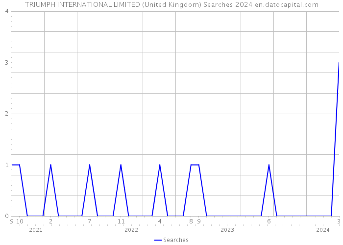 TRIUMPH INTERNATIONAL LIMITED (United Kingdom) Searches 2024 