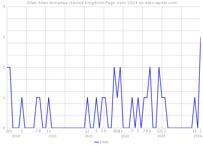 Allan Allan Arinaitwe (United Kingdom) Page visits 2024 