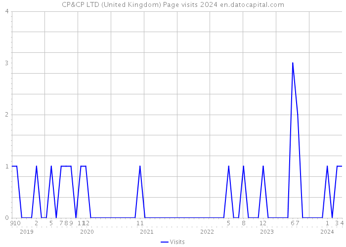 CP&CP LTD (United Kingdom) Page visits 2024 