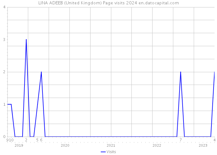 LINA ADEEB (United Kingdom) Page visits 2024 