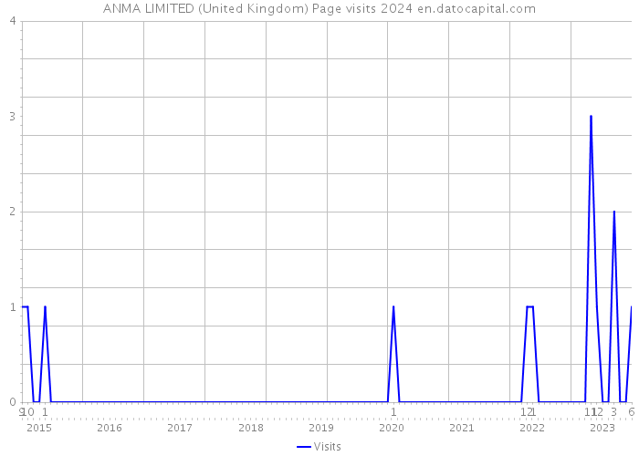 ANMA LIMITED (United Kingdom) Page visits 2024 
