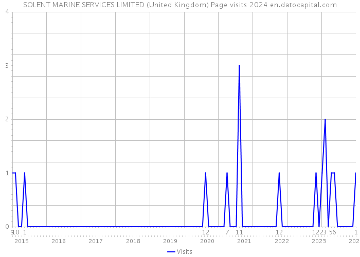 SOLENT MARINE SERVICES LIMITED (United Kingdom) Page visits 2024 
