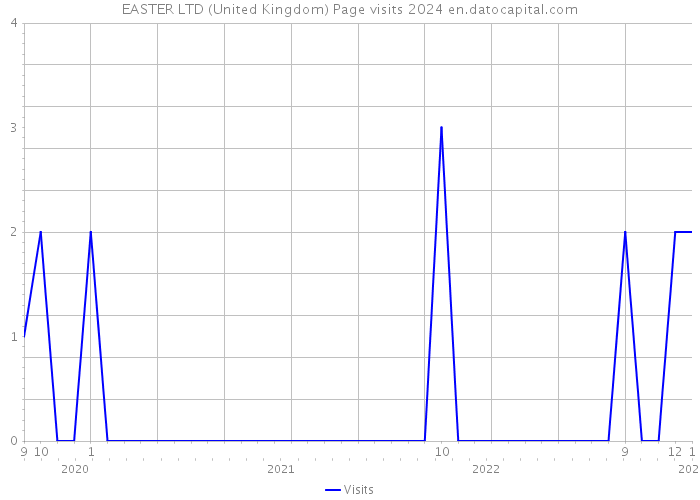 EASTER LTD (United Kingdom) Page visits 2024 