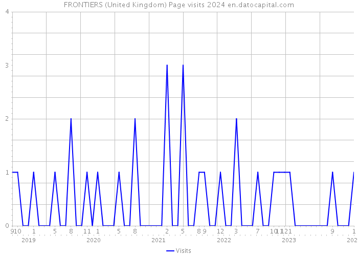 FRONTIERS (United Kingdom) Page visits 2024 