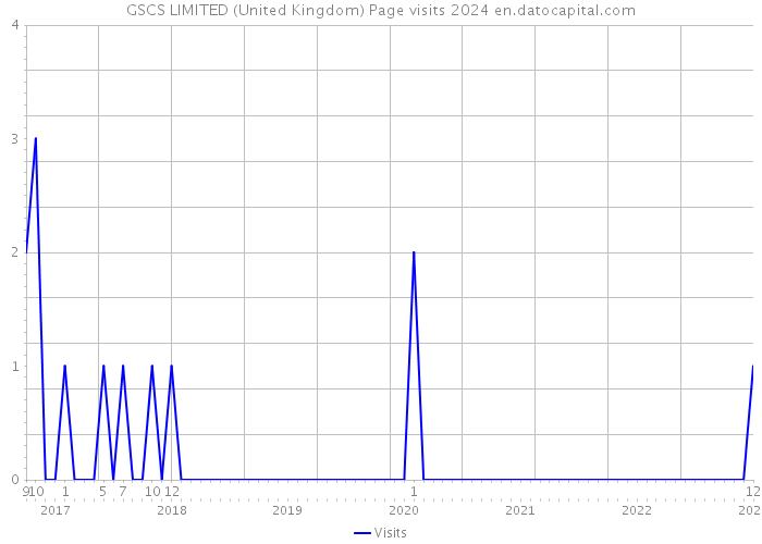 GSCS LIMITED (United Kingdom) Page visits 2024 