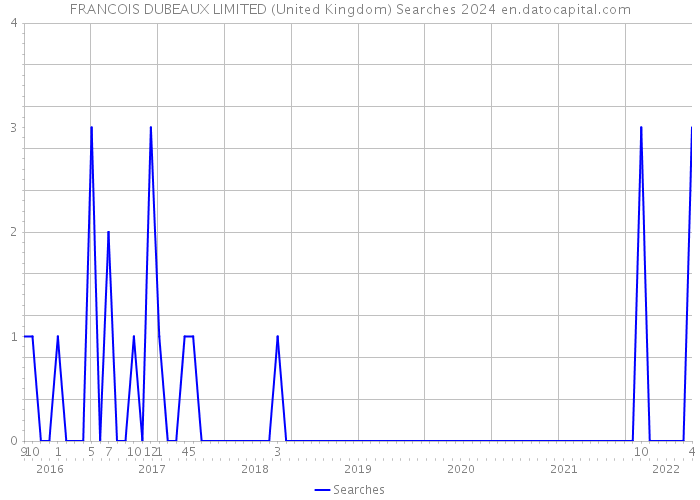 FRANCOIS DUBEAUX LIMITED (United Kingdom) Searches 2024 
