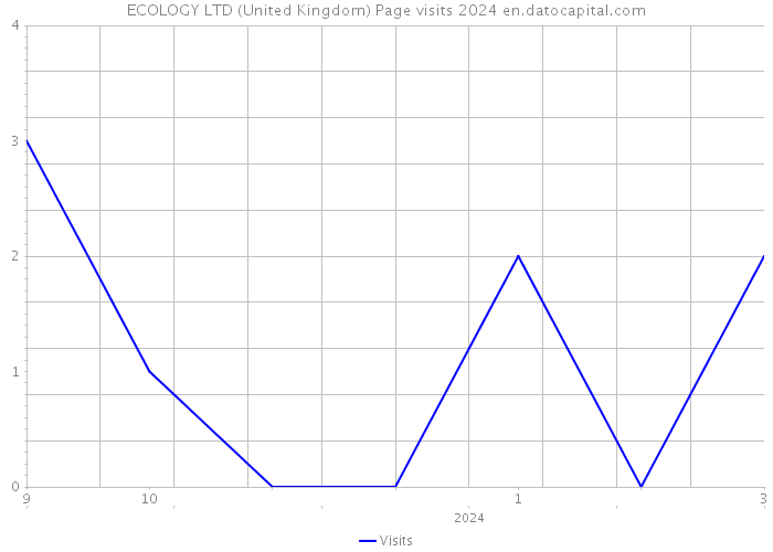 ECOLOGY LTD (United Kingdom) Page visits 2024 