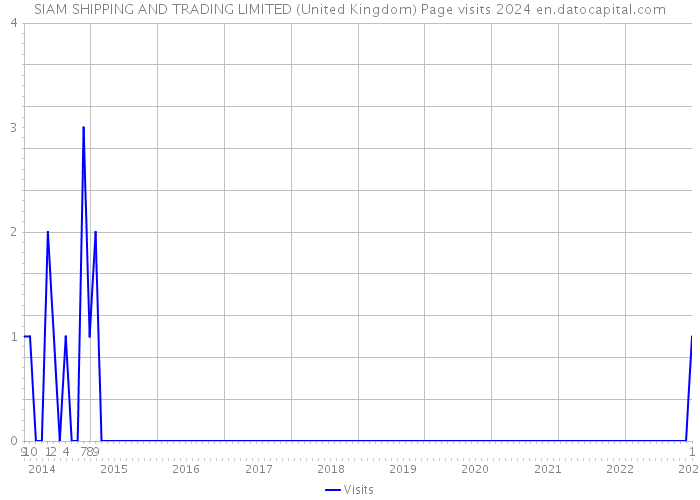 SIAM SHIPPING AND TRADING LIMITED (United Kingdom) Page visits 2024 