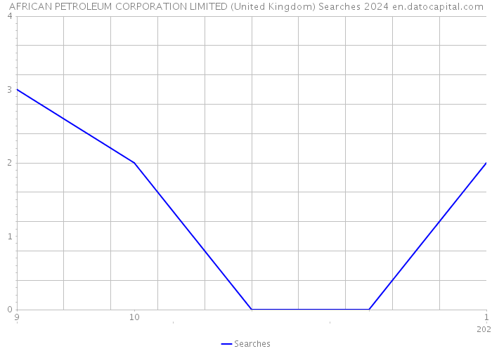 AFRICAN PETROLEUM CORPORATION LIMITED (United Kingdom) Searches 2024 