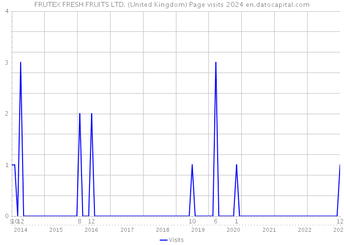 FRUTEX FRESH FRUITS LTD. (United Kingdom) Page visits 2024 